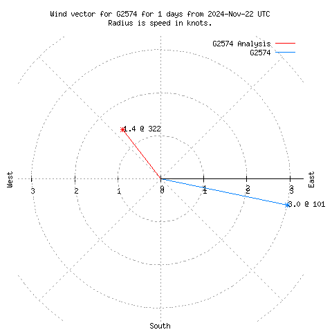 Wind vector chart