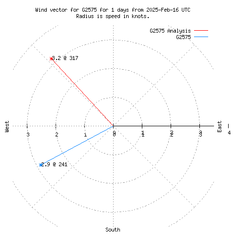 Wind vector chart