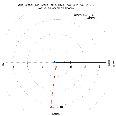 Wind vector chart