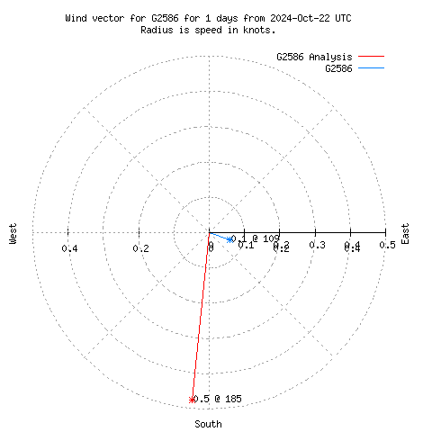 Wind vector chart