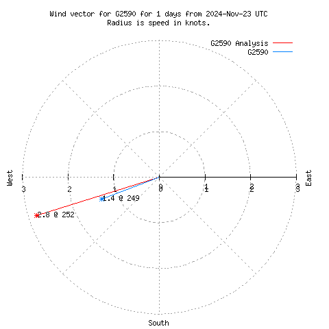 Wind vector chart