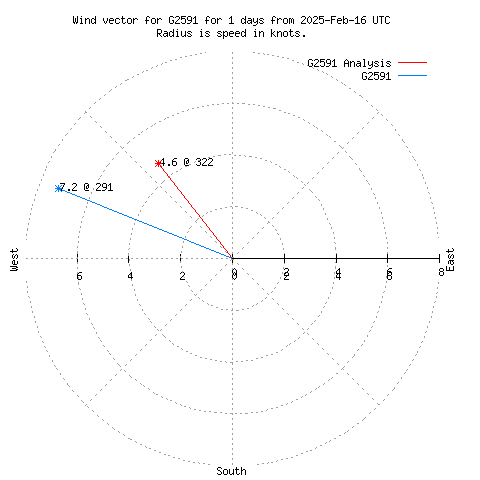 Wind vector chart