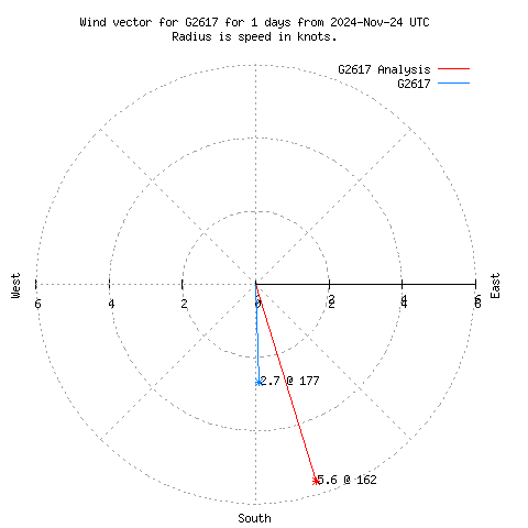 Wind vector chart