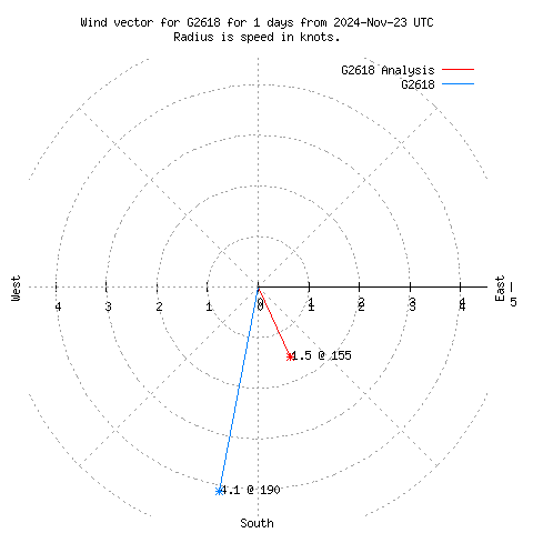 Wind vector chart