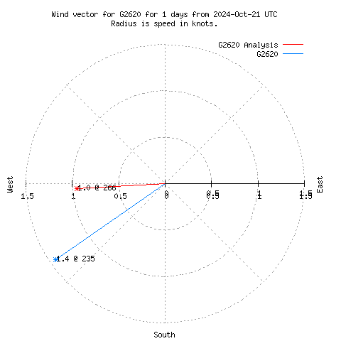 Wind vector chart