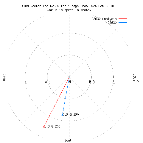 Wind vector chart