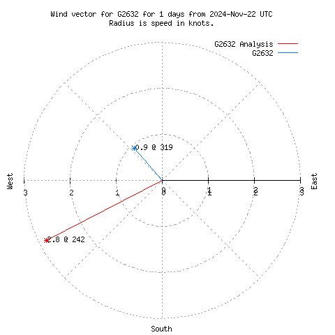 Wind vector chart