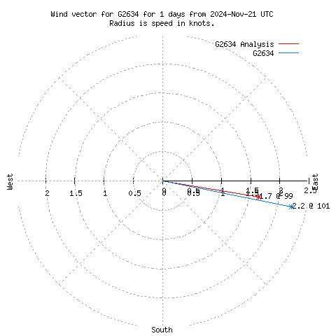 Wind vector chart