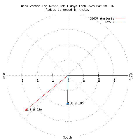 Wind vector chart