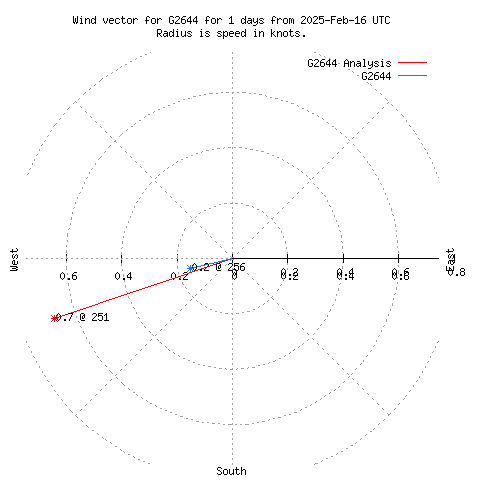 Wind vector chart