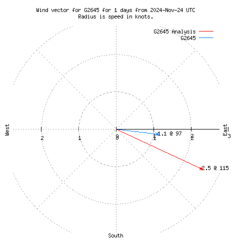 Wind vector chart