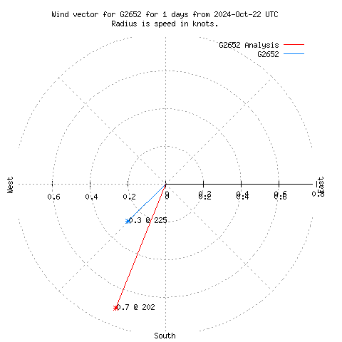 Wind vector chart