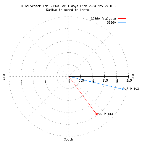 Wind vector chart