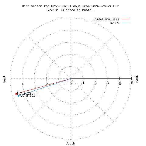 Wind vector chart