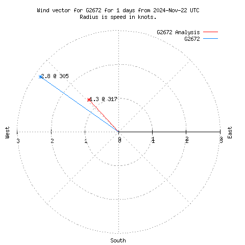 Wind vector chart