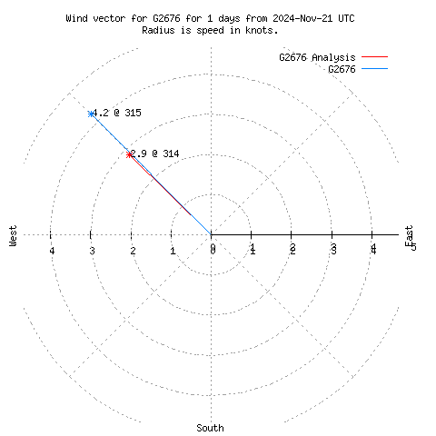 Wind vector chart