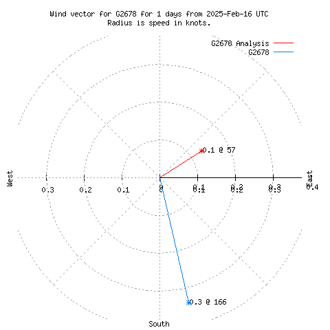 Wind vector chart