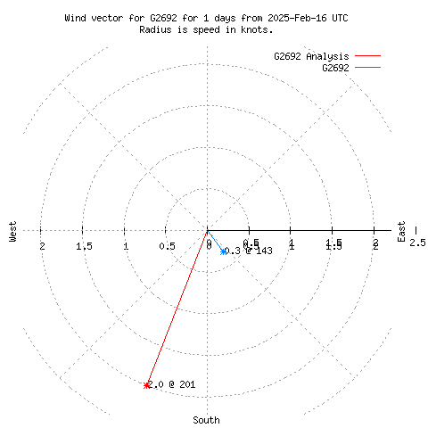 Wind vector chart