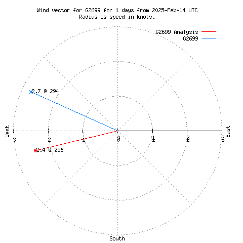 Wind vector chart