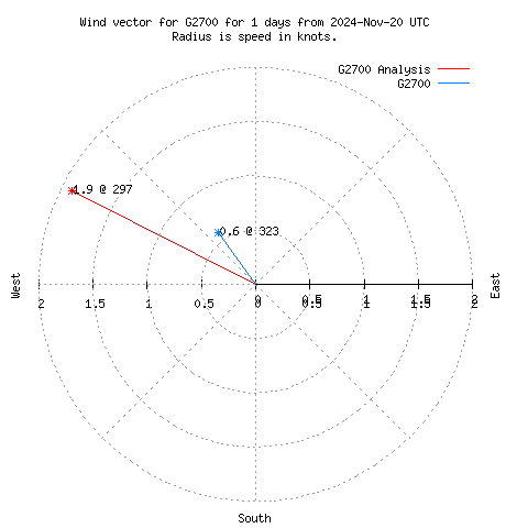 Wind vector chart