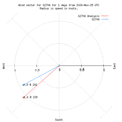 Wind vector chart