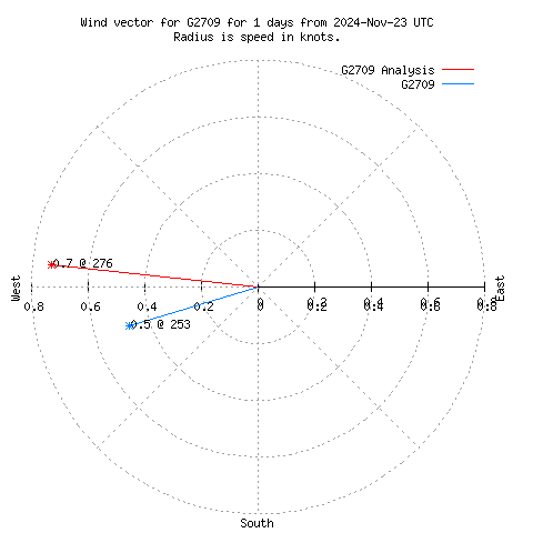 Wind vector chart