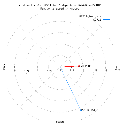 Wind vector chart