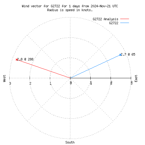 Wind vector chart