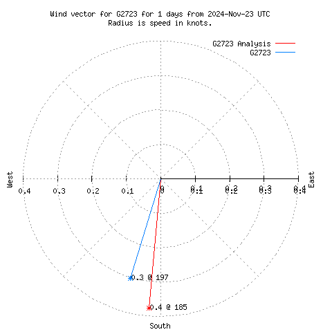 Wind vector chart