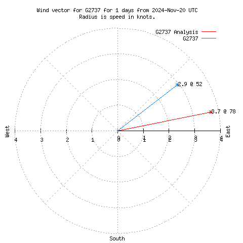 Wind vector chart