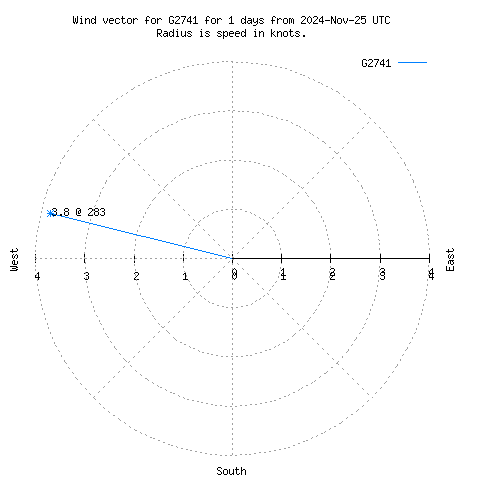 Wind vector chart