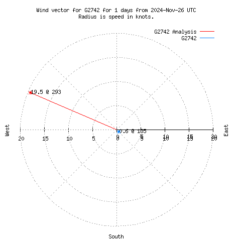 Wind vector chart