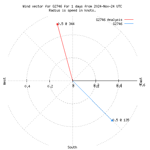 Wind vector chart