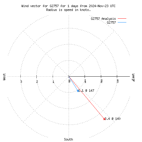 Wind vector chart