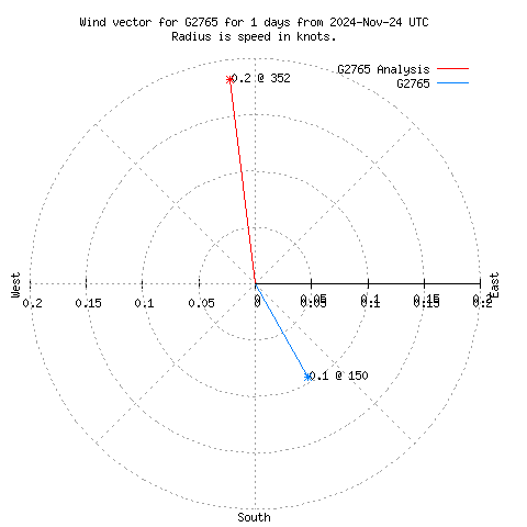 Wind vector chart