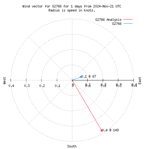 Wind vector chart