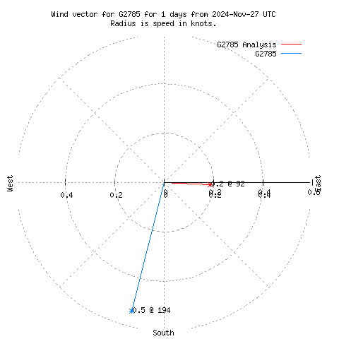 Wind vector chart