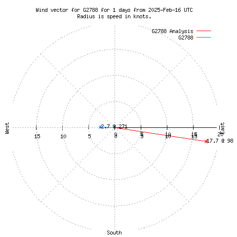 Wind vector chart