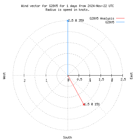 Wind vector chart