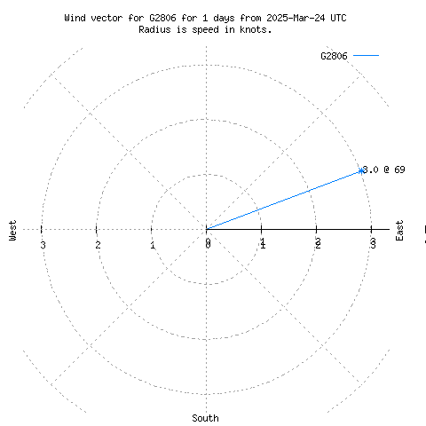 Wind vector chart