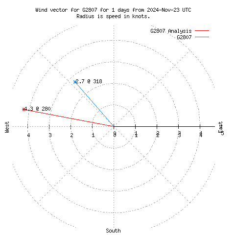 Wind vector chart