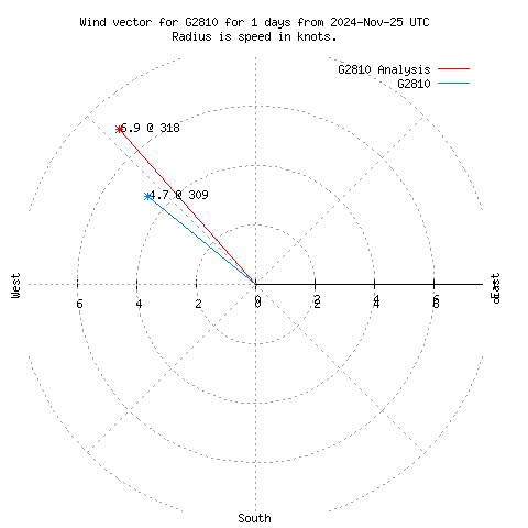 Wind vector chart