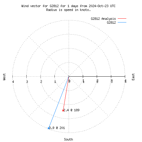 Wind vector chart