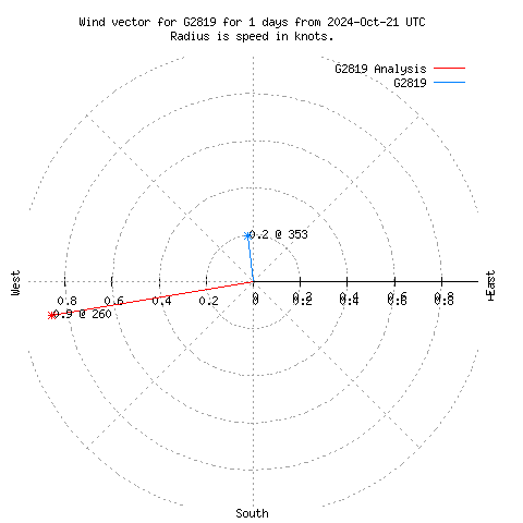 Wind vector chart