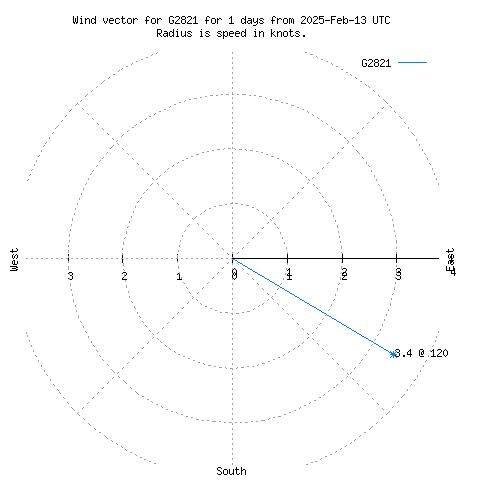 Wind vector chart