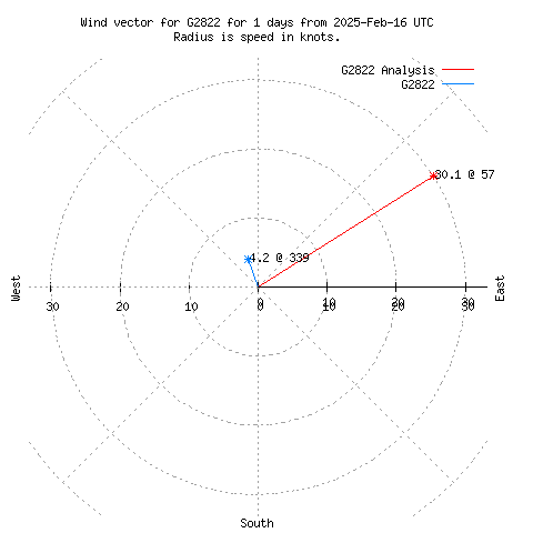 Wind vector chart