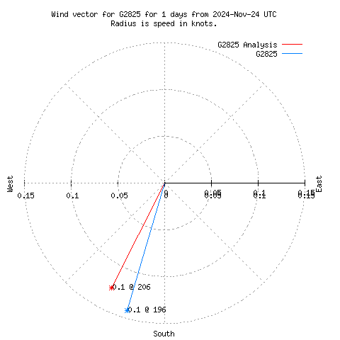 Wind vector chart