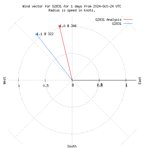 Wind vector chart