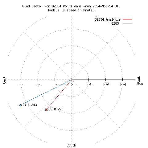 Wind vector chart