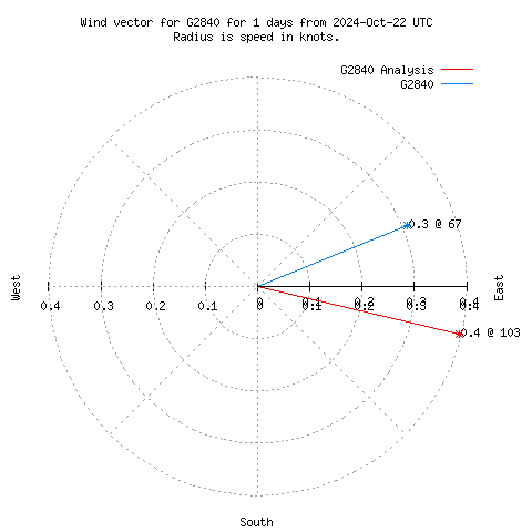 Wind vector chart